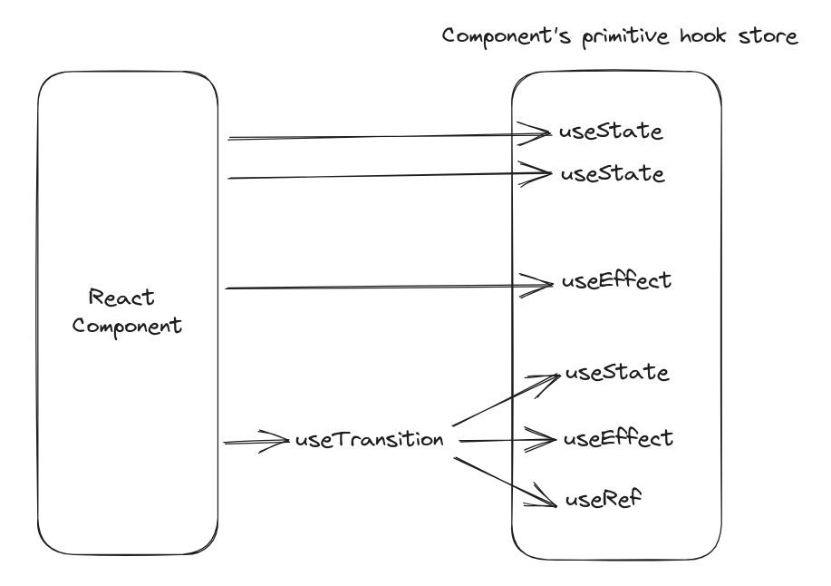 A comprehensive introduction to React hooks