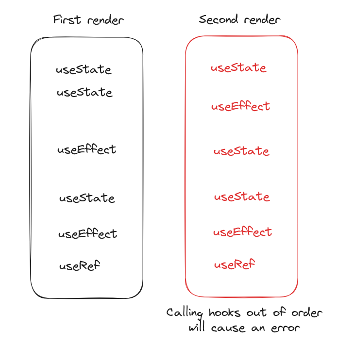 A comprehensive introduction to React hooks